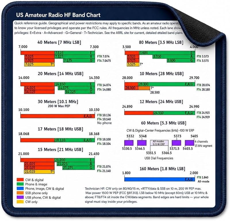 Ham Radio Frequency Chart Mouse Pad, Compact Amateur Radio HF Band Plan Desk Mat, License Privileges Quick Reference